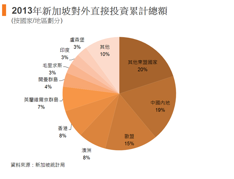 圖:2013年新加坡對外直接投資累計總額