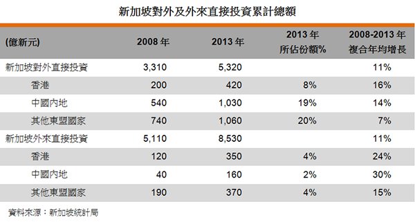 表:新加坡对外及外来直接投资累计总额