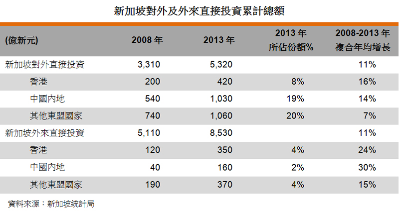 表:新加坡對外及外來直接投資累計總額