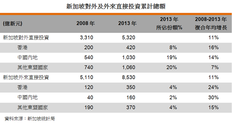 表:新加坡对外及外来直接投资累计总额