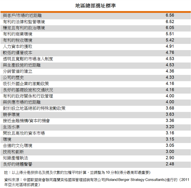 表:地區總部選址標準
