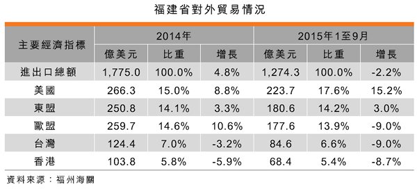 表:福建省對外貿易情況 表:福建省對外貿易情況