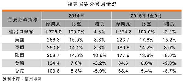 表：福建省对外贸易情况