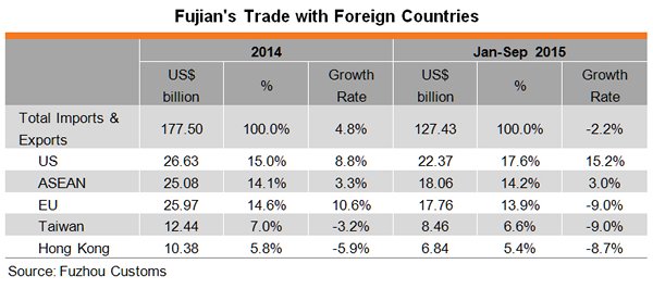Table: Fujian’s Trade with Foreign Countries