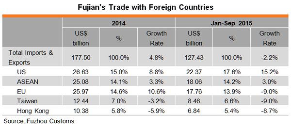 Table: Fujian’s Trade with Foreign Countries Table: Fujian’s Trade with Foreign Countries