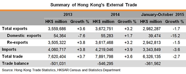 Table: Summary of Hong Kong External Trade Table: Summary of Hong Kong External Trade