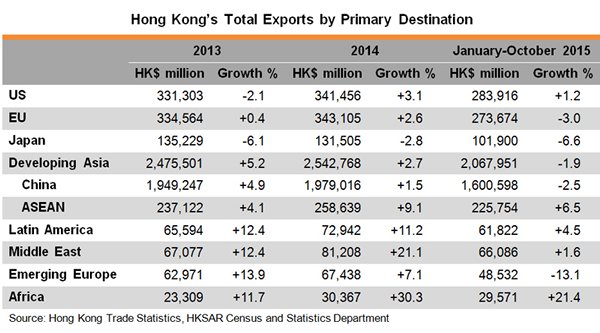 Table: Hong Kong Total Exports by Primary Destination Table: Hong Kong Total Exports by Primary Destination