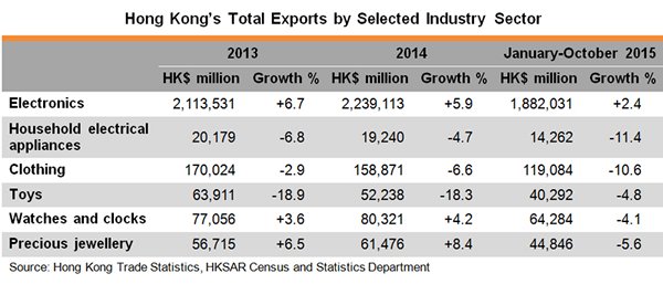 Table: Hong Kong Total Exports by Selected Industry Sector Table: Hong Kong Total Exports by Selected Industry Sector