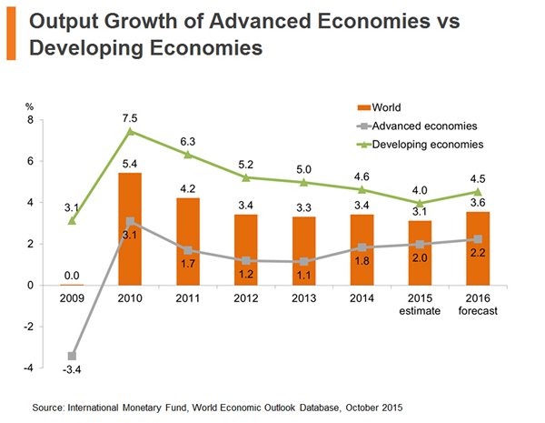 Chart: Output Growth of Advanced Economies vs Developing Economies Chart: Output Growth of Advanced Economies vs Developing Economies