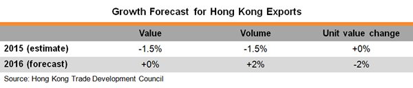 Table: Growth Forecast for Hong Kong Exports Table: Growth Forecast for Hong Kong Exports