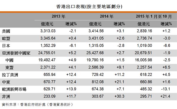 表:香港出口表現(按主要地區劃分) 表:香港出口表現(按主要地區劃分)