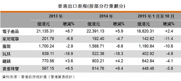 表:香港出口表現(按部分行業劃分) 表:香港出口表現(按部分行業劃分)