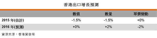 表:香港出口增長預測 表:香港出口增長預測