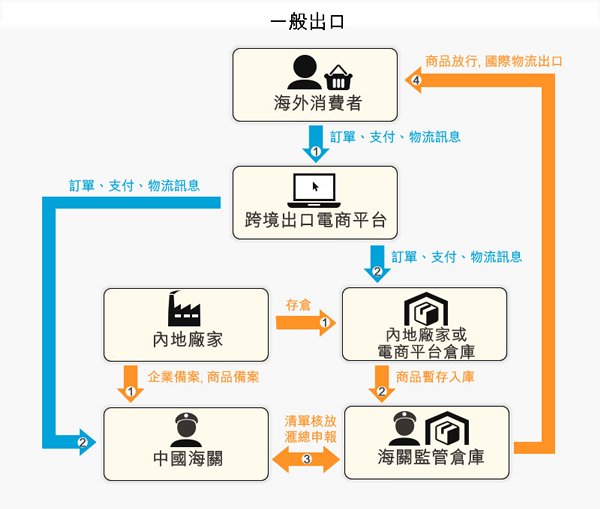 图:一般出口 图:一般出口