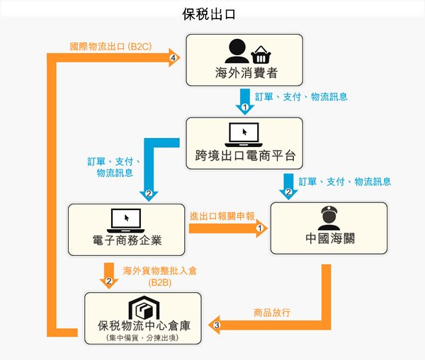 图:保税出口 图:保税出口