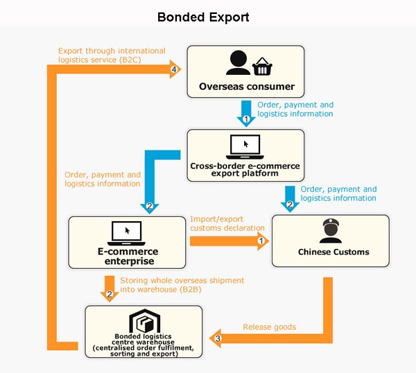 Chart: Bonded Export