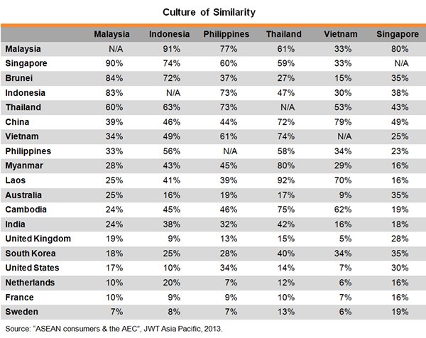 Table: Culture of Similarity
