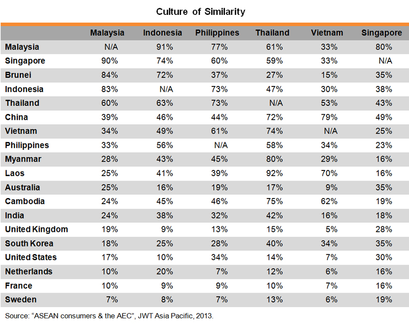Table: Culture of Similarity