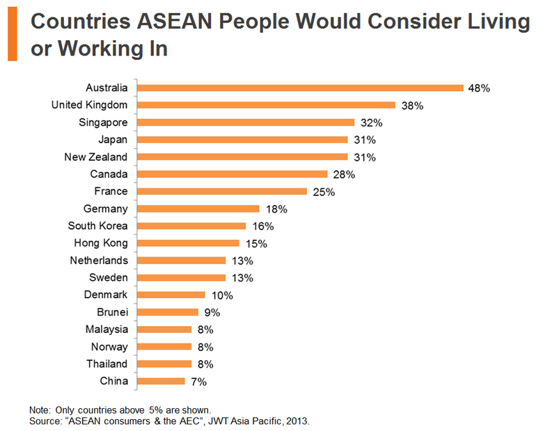 Chart: Countries ASEAN People Would Consider Living or Working In