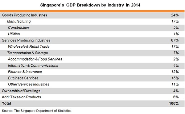 Table: Singapore’s GDP Breakdown by Industry in 2014