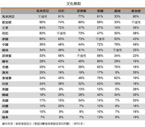 表:文化相似 表:文化相似