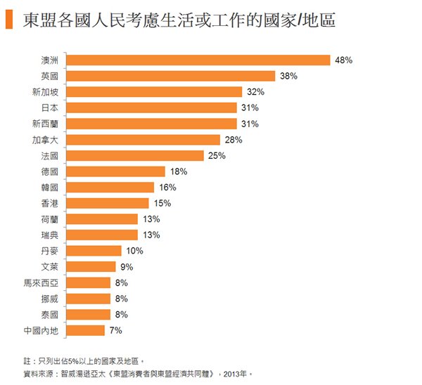 图:东盟各国人民考虑生活或工作的国家地区 图:东盟各国人民考虑生活或工作的国家地区