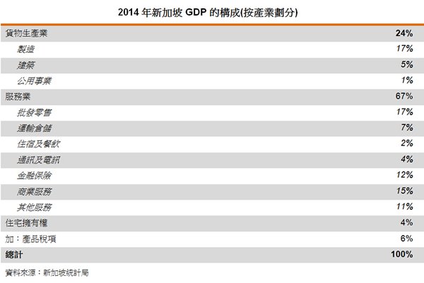 表:2014年新加坡GDP 的构成(按产业划分) 表:2014年新加坡GDP 的构成(按产业划分)