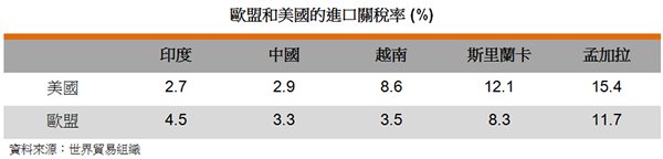 表: 歐盟和美國的進口關稅率 (%) 表: 歐盟和美國的進口關稅率 (%)