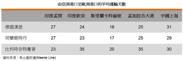 表: 由亞洲港口至歐洲港口的平均運輸天數 表: 由亞洲港口至歐洲港口的平均運輸天數