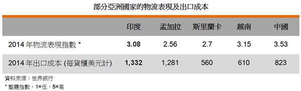 表: 部分亞洲國家的物流表現及出口成本 表: 部分亞洲國家的物流表現及出口成本