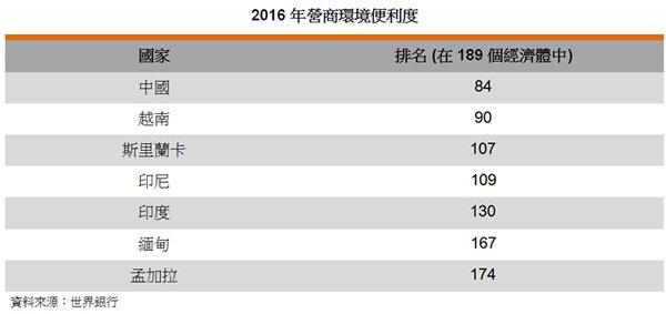 表: 2016年營商環境便利度 表: 2016年營商環境便利度