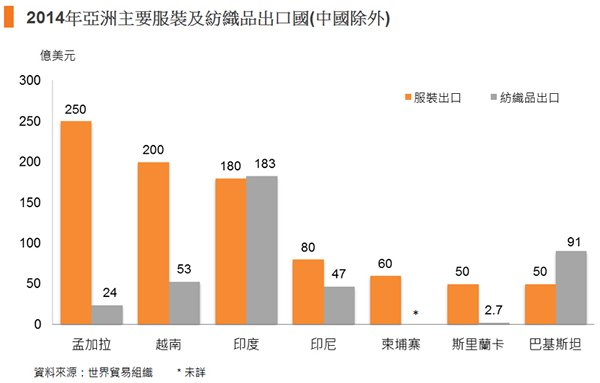 圖: 2014年亞洲主要服裝及紡織品出口國(中國除外) 圖: 2014年亞洲主要服裝及紡織品出口國(中國除外)