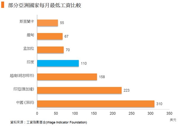 圖: 部分亞洲國家每月最低工資比較 圖: 部分亞洲國家每月最低工資比較