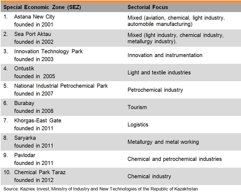 Table: Special Economic Zones (SEZ)