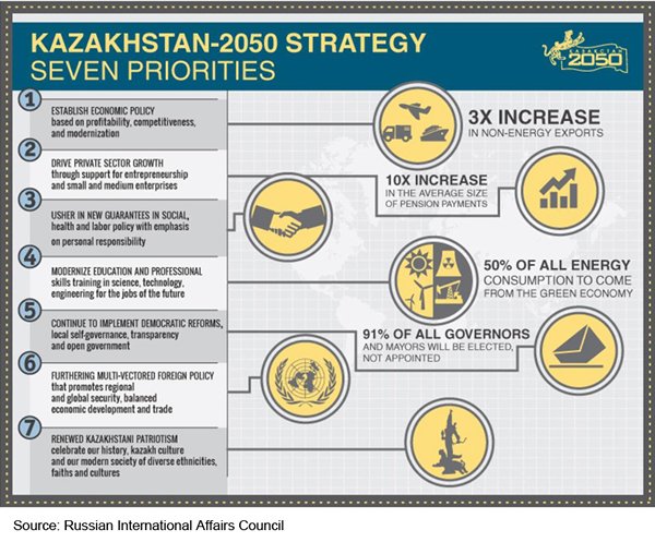Picture: Kazakhstan - 2050 Strategy