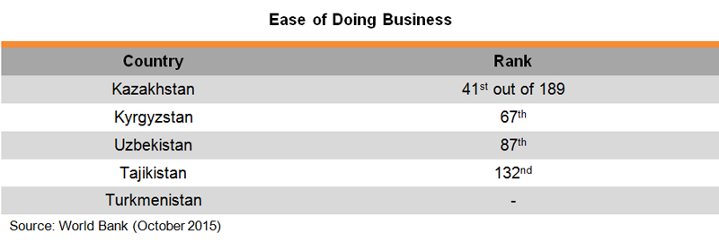 Table: Ease of Doing Business