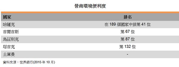 表:營商環境便利度 表:營商環境便利度