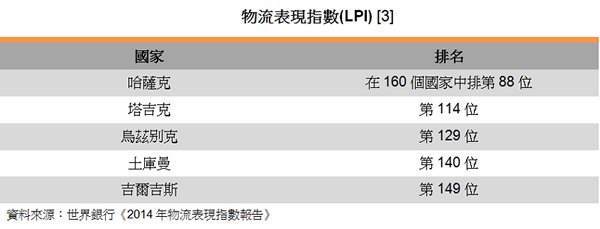 表:物流表现指数(LPI) 表:物流表现指数(LPI)