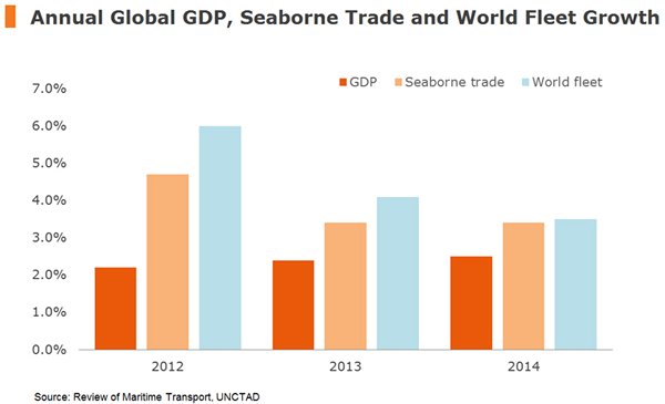 Chart: Annual Global GDP, Seaborne Trade and World Fleet Growth