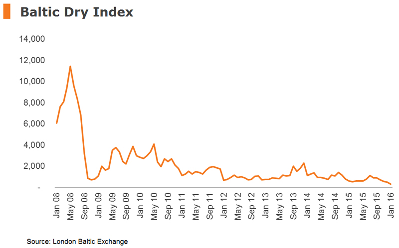 Chart: Baltic Dry Index