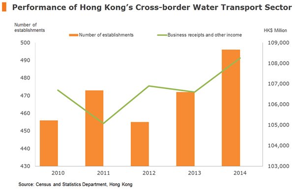Chart: Performance of Hong Kong’s Cross-border Water Transport Sector
