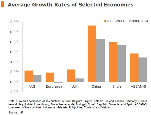 Chart: Average Growth Rates of Selected Economies