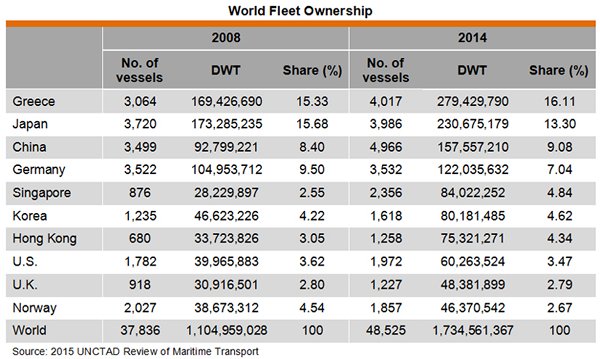 Table: World Fleet Ownership