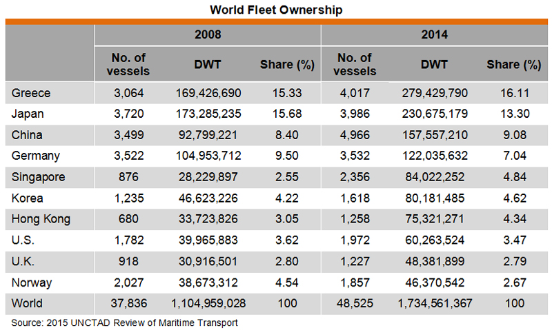 Table: World Fleet Ownership