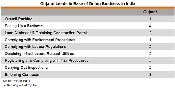 Table: Gujarat Leads in Ease of Doing Business in India Table: Gujarat Leads in Ease of Doing Business in India