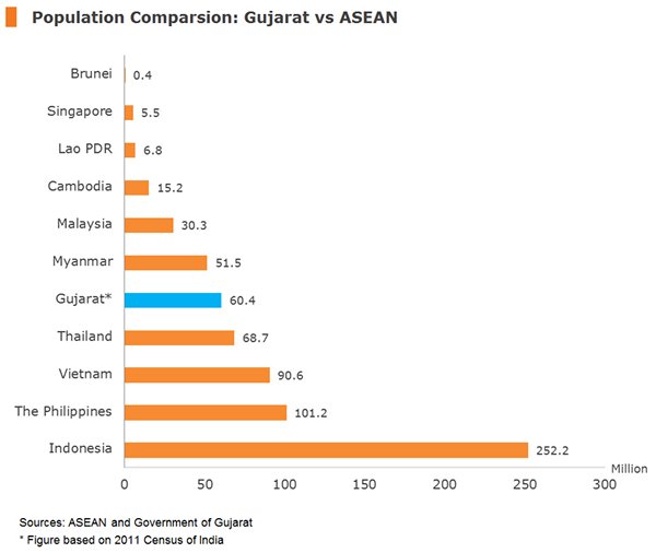 Chart: Population Comparsion: Gujarat vs ASEAN Chart: Population Comparsion: Gujarat vs ASEAN