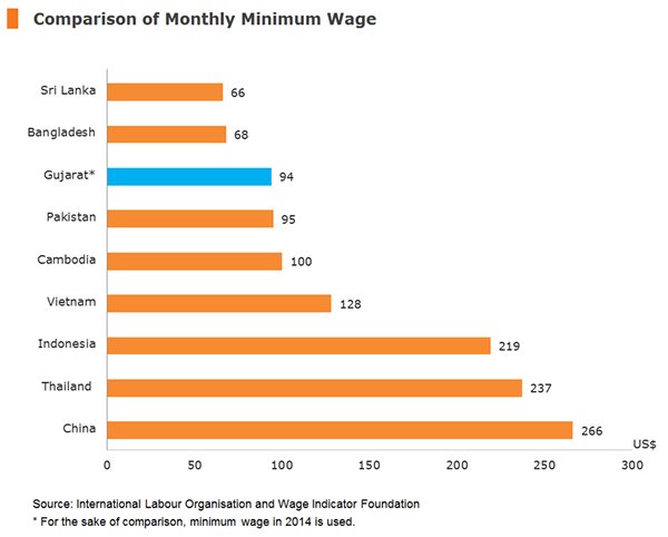 Chart: Comparison of Monthly Minimum Wage Chart: Comparison of Monthly Minimum Wage