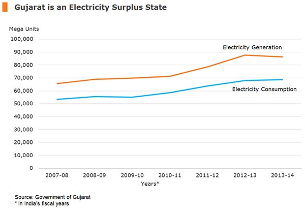 Chart: Gujarat is an Electricity Surplus State Chart: Gujarat is an Electricity Surplus State