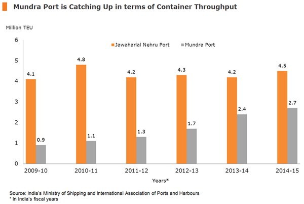 Chart: Mundra Port is Catching Up in terms of Container Throughput Chart: Mundra Port is Catching Up in terms of Container Throughput