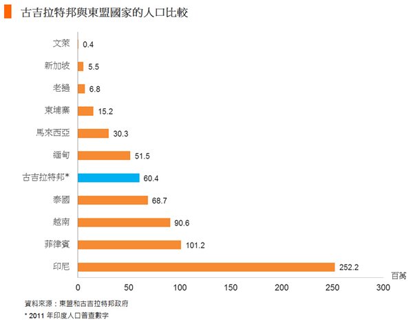 图: 古吉拉特邦与东盟国家的人口比较 图: 古吉拉特邦与东盟国家的人口比较